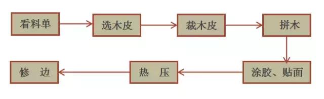 木皮貼面技術(shù)的全方位解析！